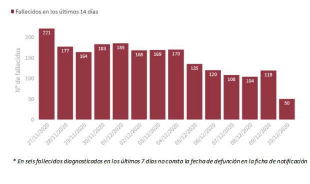 Covid: España vuelve a superar los 10.000 casos diarios y suma 280 muertes