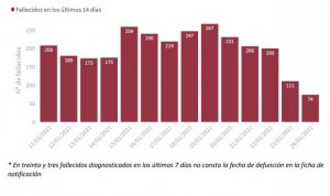 Covid: España supera los 2,5 millones de casos y la incidencia roza los 900