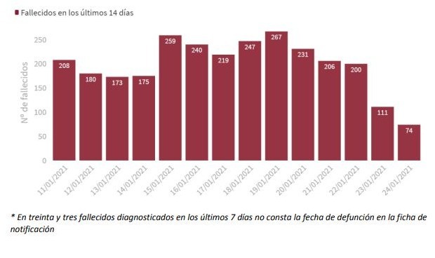 Covid: España supera los 2,5 millones de casos y la incidencia roza los 900