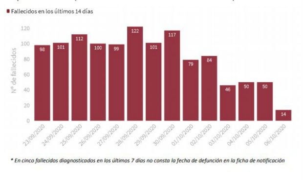Covid-19: España supera los 5.000 contagios diagnosticados en 24 horas   