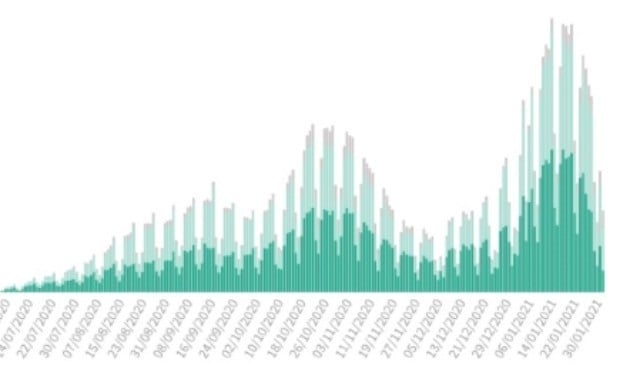 Covid España: se superan los 60.000 muertos tras añadir 565 en un día