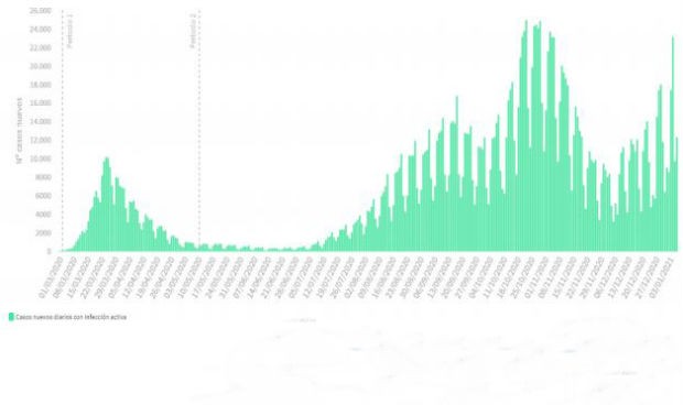 Covid España: la tercera ola se intensifica con más de 25.000 nuevos casos