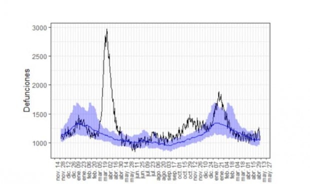 El exceso de mortalidad Covid cae un 50% en España desde que hay vacunas