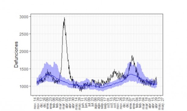 El exceso de mortalidad Covid cae un 50% en España desde que hay vacunas