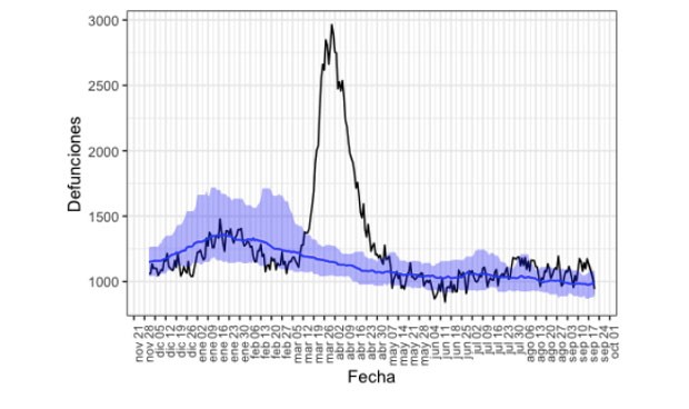 El exceso de muertes en los últimos 15 días dobla las atribuidas al Covid