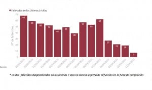 Covid: la incidencia se dispara 17 puntos tras sumar 22.744 nuevos casos