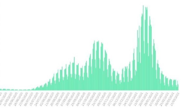 La incidencia vuelve a subir por 2º día consecutivo hasta los 128 casos