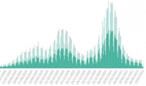 Covid: la incidencia frena su caída en España, que suma 4.962 casos nuevos