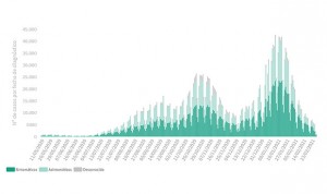 Covid: la incidencia acumulada cae hasta su tasa más baja desde verano