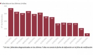 Covid: la incidencia baja de 300 casos por primera vez desde el 5 de enero