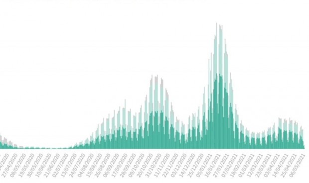 Covid: la incidencia cae 10 puntos en fin de semana tras sumar 13.984 casos
