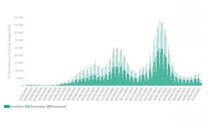 Covid: la incidencia se estabiliza (164) y resiste al 'efecto Semana Santa'