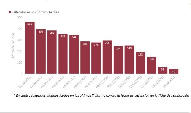 Covid: la incidencia se estanca en 129 casos tras sumar 11.358 contagios 