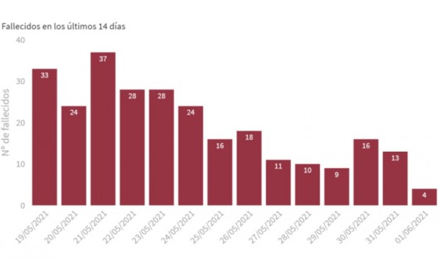 Covid: la incidencia cae a 118 puntos pero España supera los 80.000 muertos