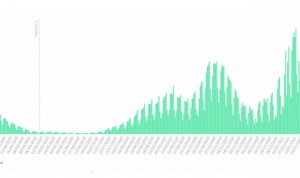 Covid: la incidencia media roza los 800 casos; 44.357 nuevos contagios