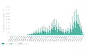 Covid: ligero repunte de casos (10.829) y claro descenso en muertes (337)