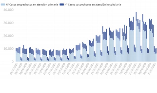 Covid: Madrid baja de 500 su incidencia y España notifica 7.118 casos más