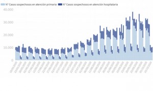 Covid: Madrid baja de 500 su incidencia y España notifica 7.118 casos más