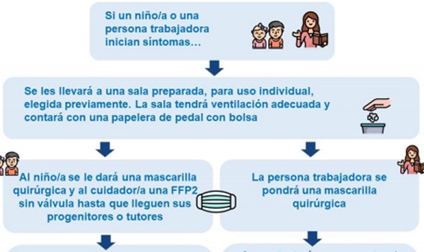 Covid: mascarilla FFP2 para atender a los niños con síntomas en las aulas