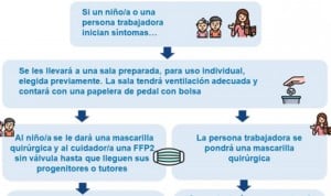 Covid: mascarilla FFP2 para atender a los niños con síntomas en las aulas