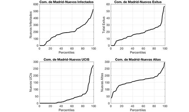 Covid-19: un modelo matemático anticipa las necesidades sanitarias a futuro