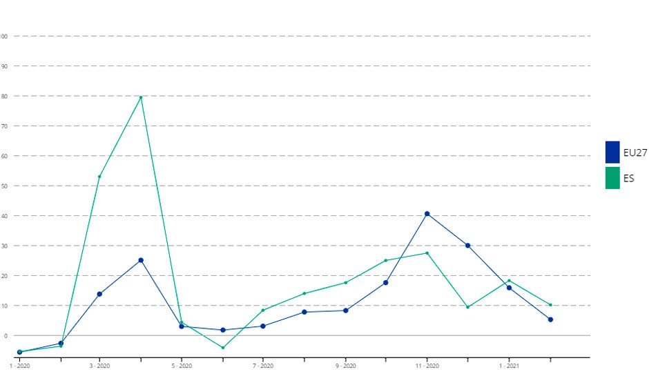 Covid-19 | España es el séptimo país con más exceso de mortalidad de Europa