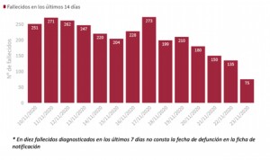 Covid: más muertes que todo el fin de semana (537) y nuevo pico en 2ª ola