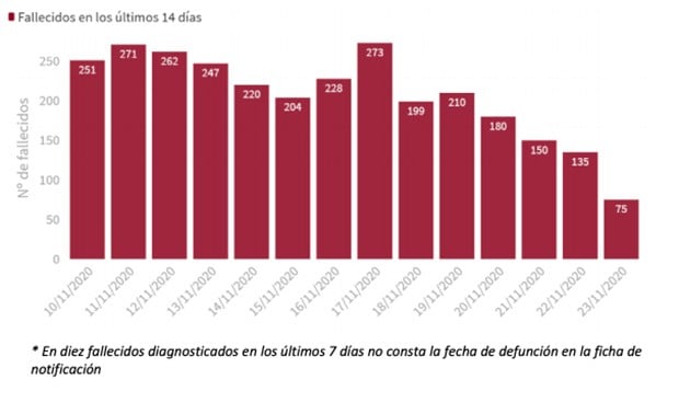 Covid: más muertes que todo el fin de semana (537) y nuevo pico en 2ª ola