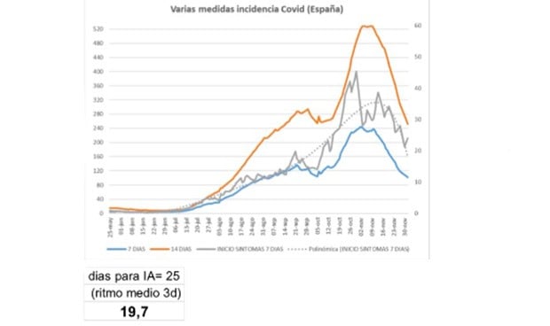 Covid nueva normalidad: 22 de diciembre en el mejor escenario estadístico