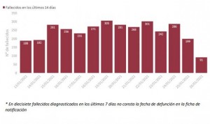 Covid-19: 40.000 contagios en 24h y una incidencia que roza los 900 casos