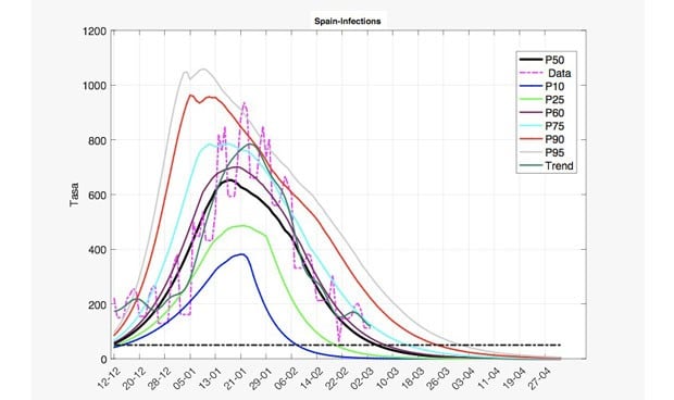 Covid: Las matemáticas predicen llegar al objetivo de incidencia en 7 días
