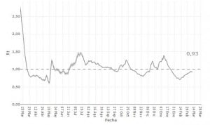 Covid: la pandemia vuelve a fase de expansión en 9 provincias españolas