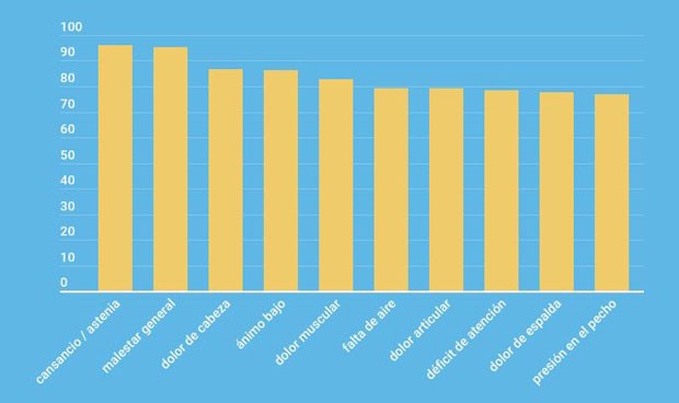 El Covid-19 persistente dura 6 meses y presenta 200 síntomas  