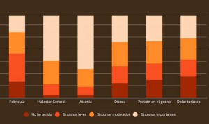 Covid persistente: duración de los síntomas y perfil de paciente más común