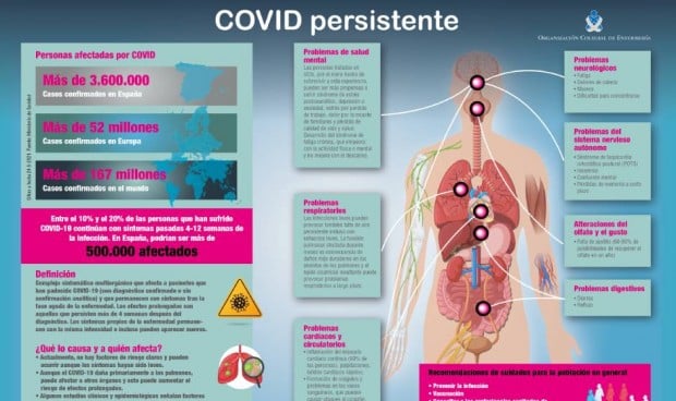 Más de medio millón de españoles podrían sufrir Covid persistente 
