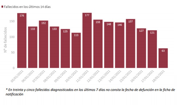 Covid: el pico de la tercera ola se hace rogar y la incidencia pasa de 700