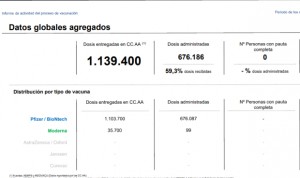 Covid: primeras vacunas de Moderna en España y casi 100.000 dosis diarias