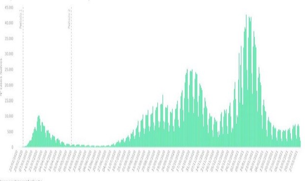 Covid en Semana Santa: la incidencia cae 3 puntos tras 9.571 nuevos casos