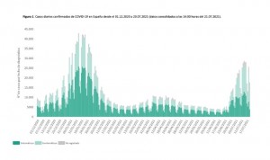 Covid: sube en todas las franjas de edad menores de 80 y suma 30.587 casos