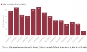 Covid: la tasa de incidencia sigue creciendo y España suma 6.393 casos 