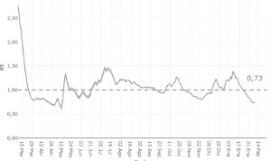 Covid: la transmisión en España se sitúa en su punto más bajo desde mayo