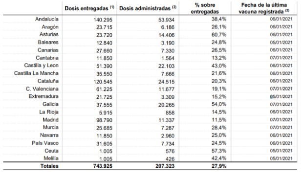Covid: las vacunas puestas en España no alcanzan el 30% de las recibidas