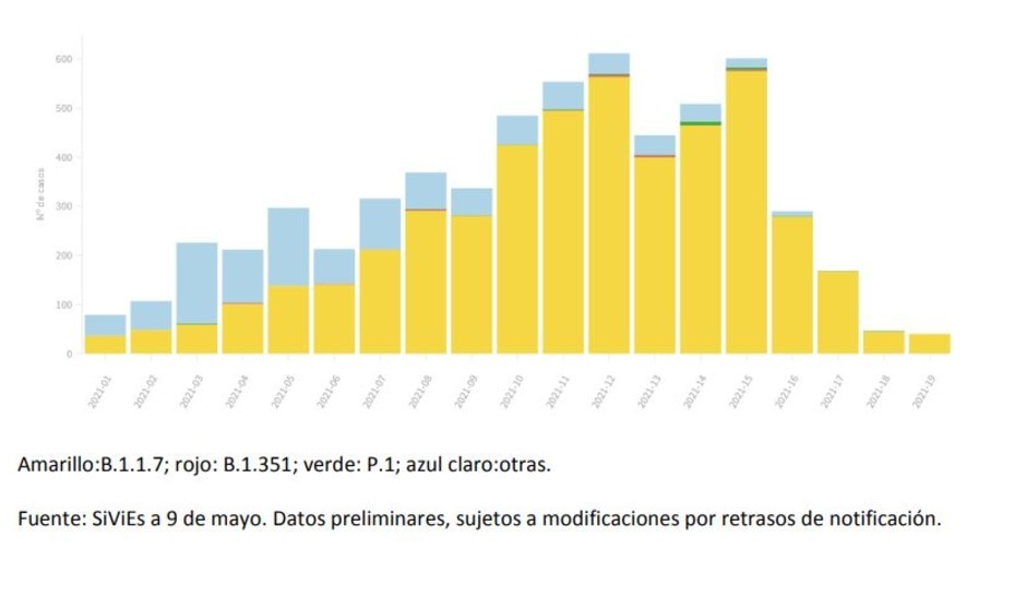 Una CCAA roza el 14% de casos de variantes Covid brasileña y sudafricana