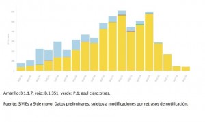 Una CCAA roza el 14% de casos de variantes Covid brasileña y sudafricana