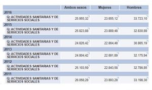 Crece la brecha salarial en sanidad: las mujeres cobran 10.000 euros menos