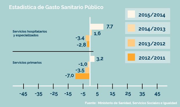 Crece un 5,6% el gasto sanitario y la subida de hospital duplica a la de AP