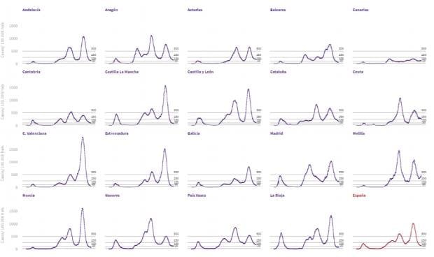 Cuarta ola Covid: primeros indicios en 3 CCAA y 5 regiones con riesgo alto