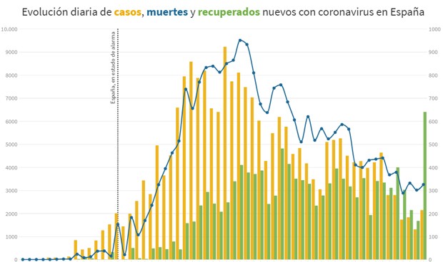 Curva del coronavirus: tasa de reproducción del Covid-19 en España