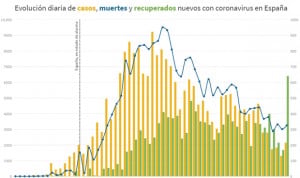 Curva del coronavirus: tasa de reproducción del Covid-19 en España