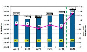 Datos 'dramáticos' de listas de espera en España: Cataluña, la peor parada